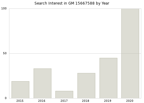 Annual search interest in GM 15667588 part.