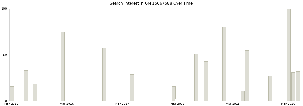 Search interest in GM 15667588 part aggregated by months over time.