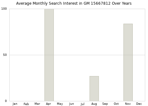 Monthly average search interest in GM 15667812 part over years from 2013 to 2020.