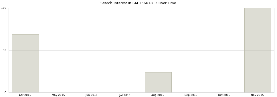 Search interest in GM 15667812 part aggregated by months over time.