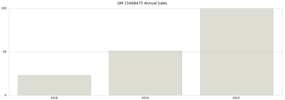 GM 15668475 part annual sales from 2014 to 2020.