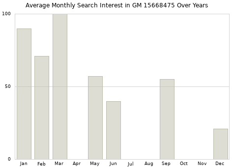 Monthly average search interest in GM 15668475 part over years from 2013 to 2020.