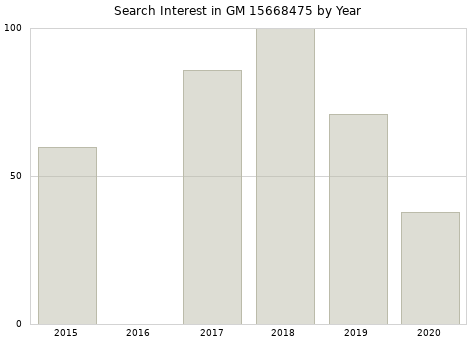 Annual search interest in GM 15668475 part.