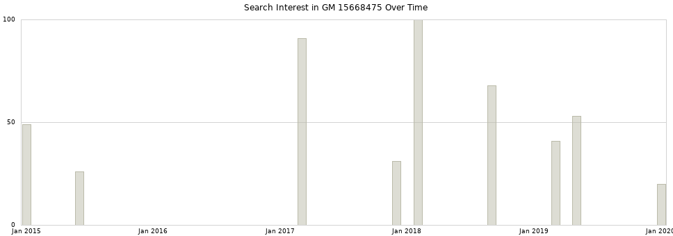 Search interest in GM 15668475 part aggregated by months over time.