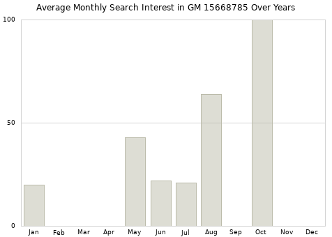 Monthly average search interest in GM 15668785 part over years from 2013 to 2020.
