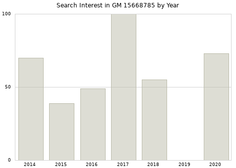 Annual search interest in GM 15668785 part.