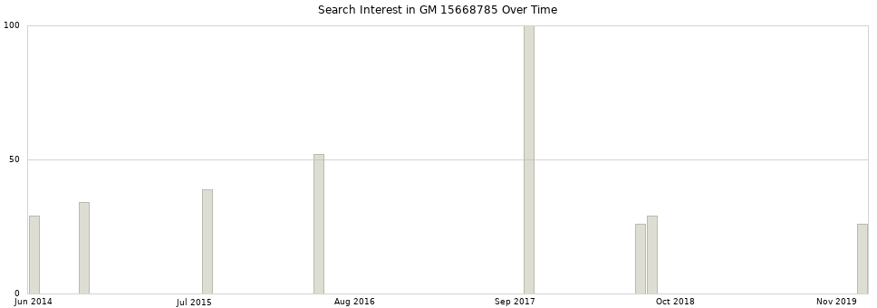 Search interest in GM 15668785 part aggregated by months over time.