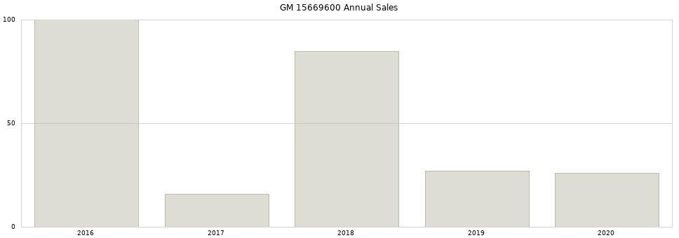 GM 15669600 part annual sales from 2014 to 2020.