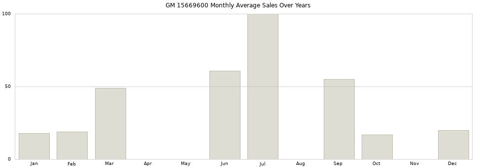 GM 15669600 monthly average sales over years from 2014 to 2020.