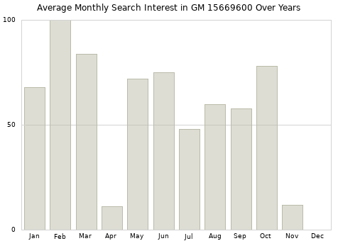 Monthly average search interest in GM 15669600 part over years from 2013 to 2020.