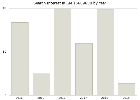 Annual search interest in GM 15669600 part.