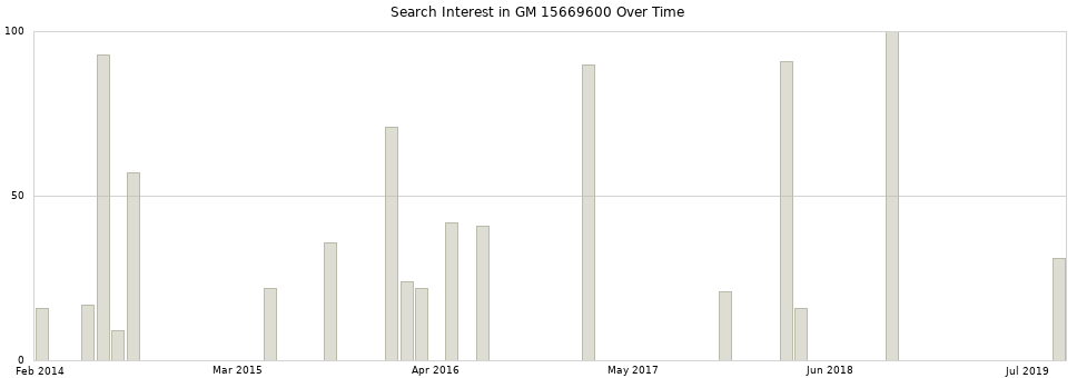 Search interest in GM 15669600 part aggregated by months over time.