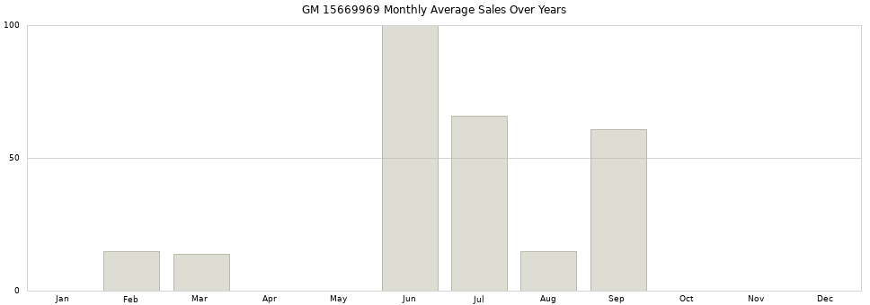 GM 15669969 monthly average sales over years from 2014 to 2020.