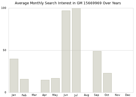Monthly average search interest in GM 15669969 part over years from 2013 to 2020.