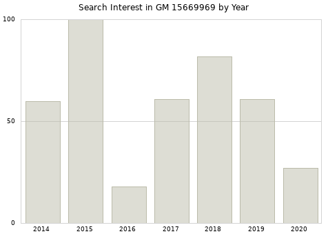 Annual search interest in GM 15669969 part.