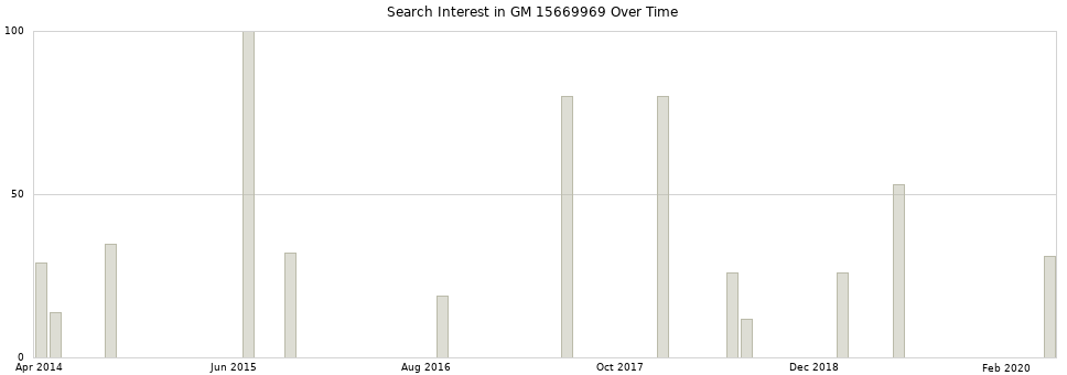 Search interest in GM 15669969 part aggregated by months over time.