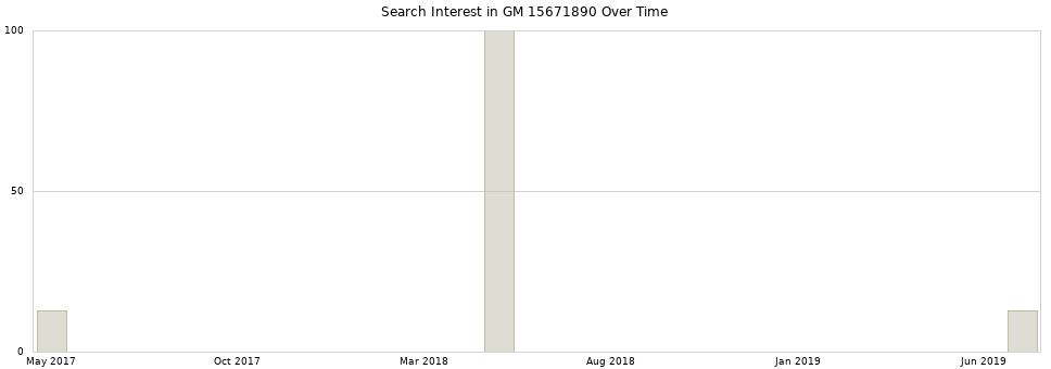 Search interest in GM 15671890 part aggregated by months over time.