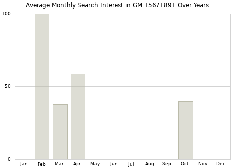 Monthly average search interest in GM 15671891 part over years from 2013 to 2020.