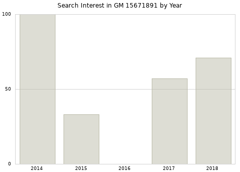 Annual search interest in GM 15671891 part.