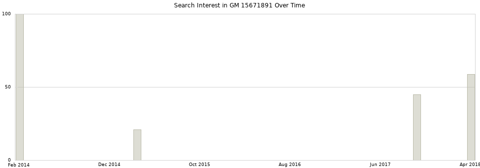Search interest in GM 15671891 part aggregated by months over time.