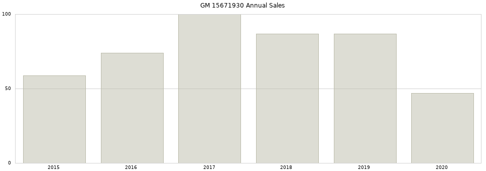 GM 15671930 part annual sales from 2014 to 2020.