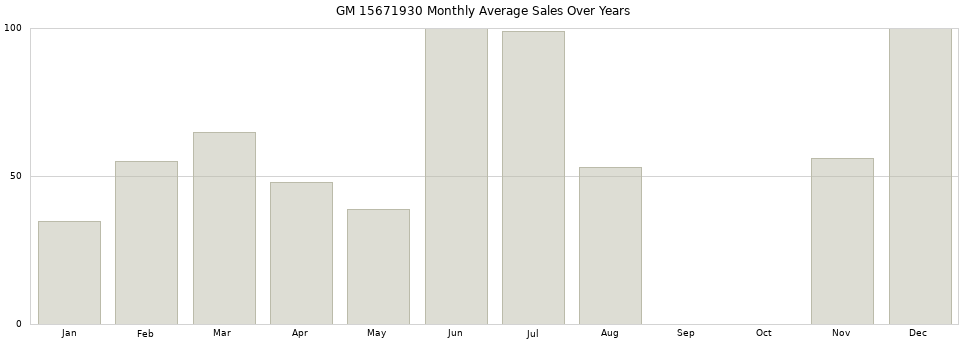 GM 15671930 monthly average sales over years from 2014 to 2020.