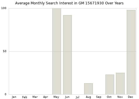 Monthly average search interest in GM 15671930 part over years from 2013 to 2020.