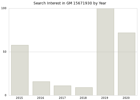 Annual search interest in GM 15671930 part.