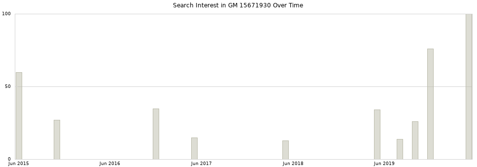 Search interest in GM 15671930 part aggregated by months over time.