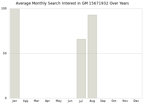 Monthly average search interest in GM 15671932 part over years from 2013 to 2020.