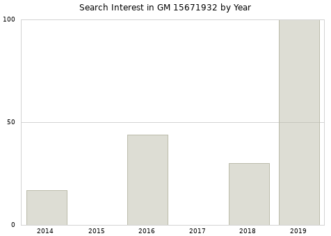 Annual search interest in GM 15671932 part.