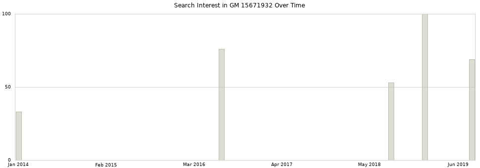 Search interest in GM 15671932 part aggregated by months over time.