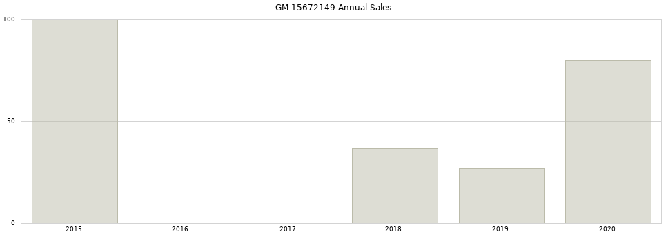 GM 15672149 part annual sales from 2014 to 2020.