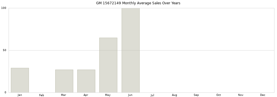 GM 15672149 monthly average sales over years from 2014 to 2020.