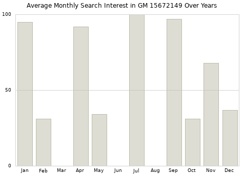 Monthly average search interest in GM 15672149 part over years from 2013 to 2020.