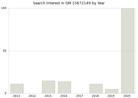 Annual search interest in GM 15672149 part.