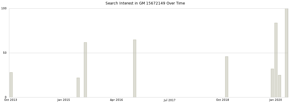Search interest in GM 15672149 part aggregated by months over time.