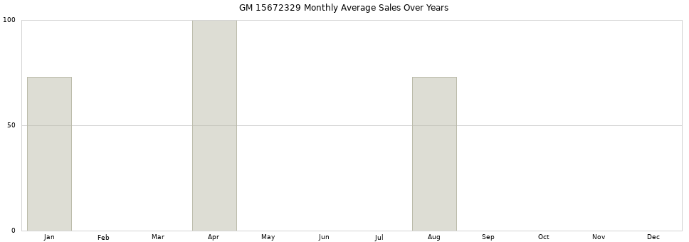 GM 15672329 monthly average sales over years from 2014 to 2020.