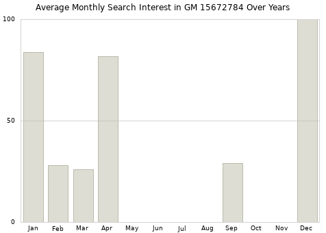 Monthly average search interest in GM 15672784 part over years from 2013 to 2020.
