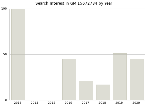 Annual search interest in GM 15672784 part.