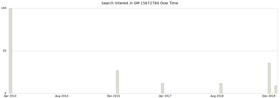 Search interest in GM 15672784 part aggregated by months over time.