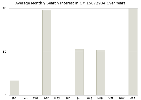 Monthly average search interest in GM 15672934 part over years from 2013 to 2020.