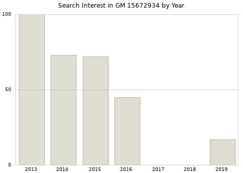 Annual search interest in GM 15672934 part.