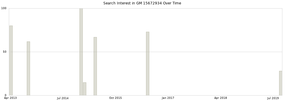 Search interest in GM 15672934 part aggregated by months over time.
