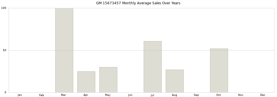 GM 15673457 monthly average sales over years from 2014 to 2020.