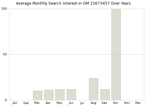 Monthly average search interest in GM 15673457 part over years from 2013 to 2020.