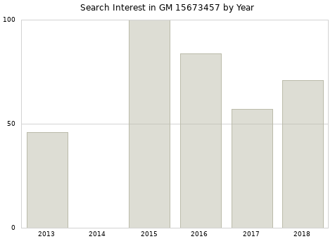 Annual search interest in GM 15673457 part.