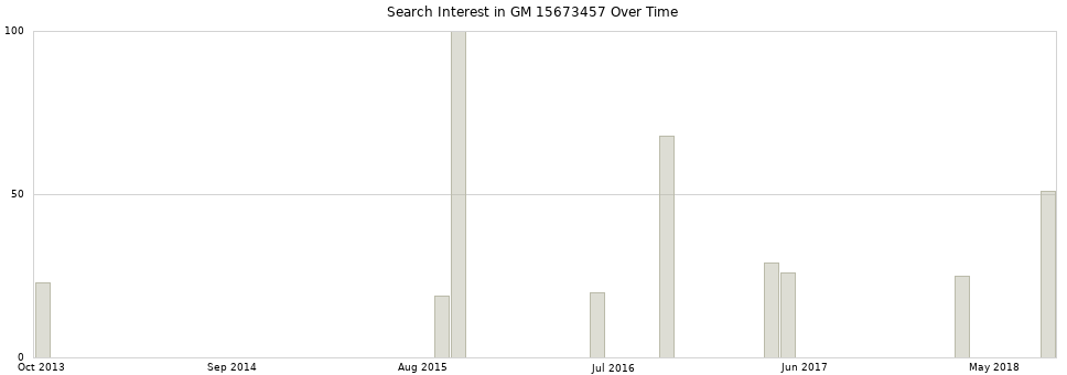 Search interest in GM 15673457 part aggregated by months over time.
