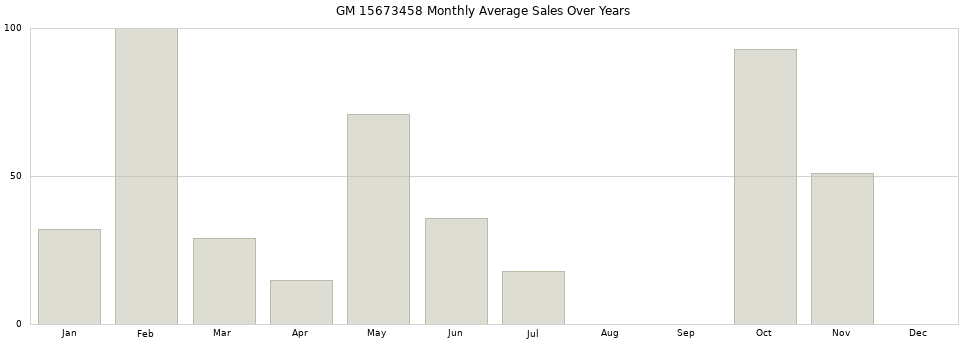 GM 15673458 monthly average sales over years from 2014 to 2020.