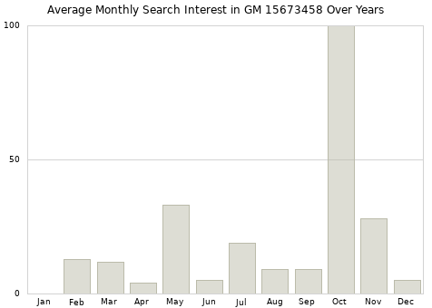 Monthly average search interest in GM 15673458 part over years from 2013 to 2020.